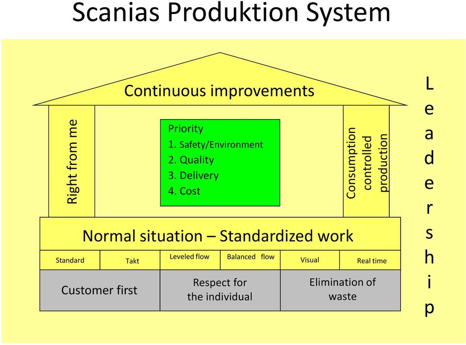 Cost Normal situation Standardized work Takt Customer first Leveled flow Balanced