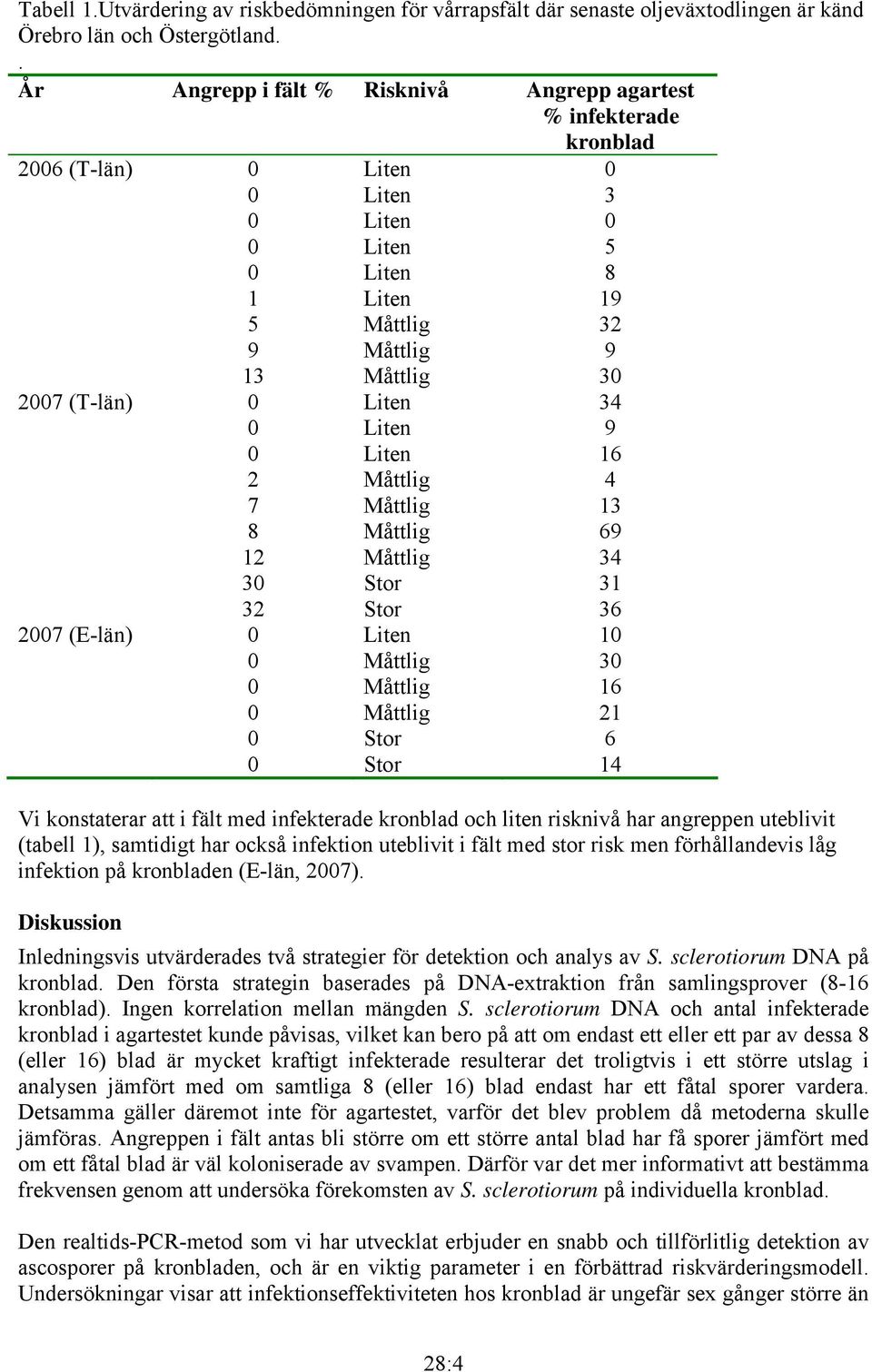 Liten 34 0 Liten 9 0 Liten 16 2 Måttlig 4 7 Måttlig 13 8 Måttlig 69 12 Måttlig 34 30 Stor 31 32 Stor 36 2007 (E-län) 0 Liten 10 0 Måttlig 30 0 Måttlig 16 0 Måttlig 21 0 Stor 6 0 Stor 14 Vi