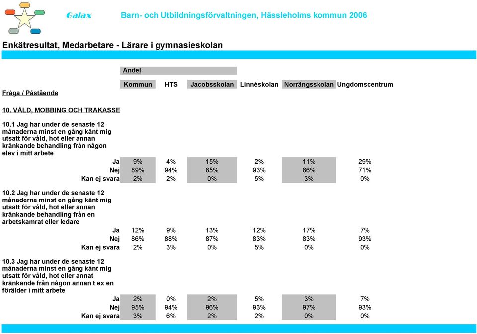 93% 86% 71% Kan ej svara 2% 2% 0% 5% 3% 0% 10.