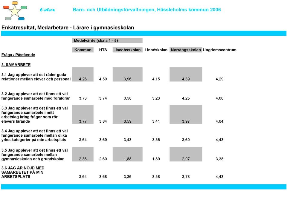 3 Jag upplever att det finns ett väl fungerande samarbete i mitt arbetslag kring frågor som rör elevers lärande 3.