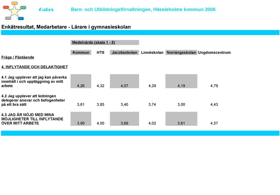 2 Jag upplever att ledningen delegerar ansvar och befogenheter på ett bra sätt 4.