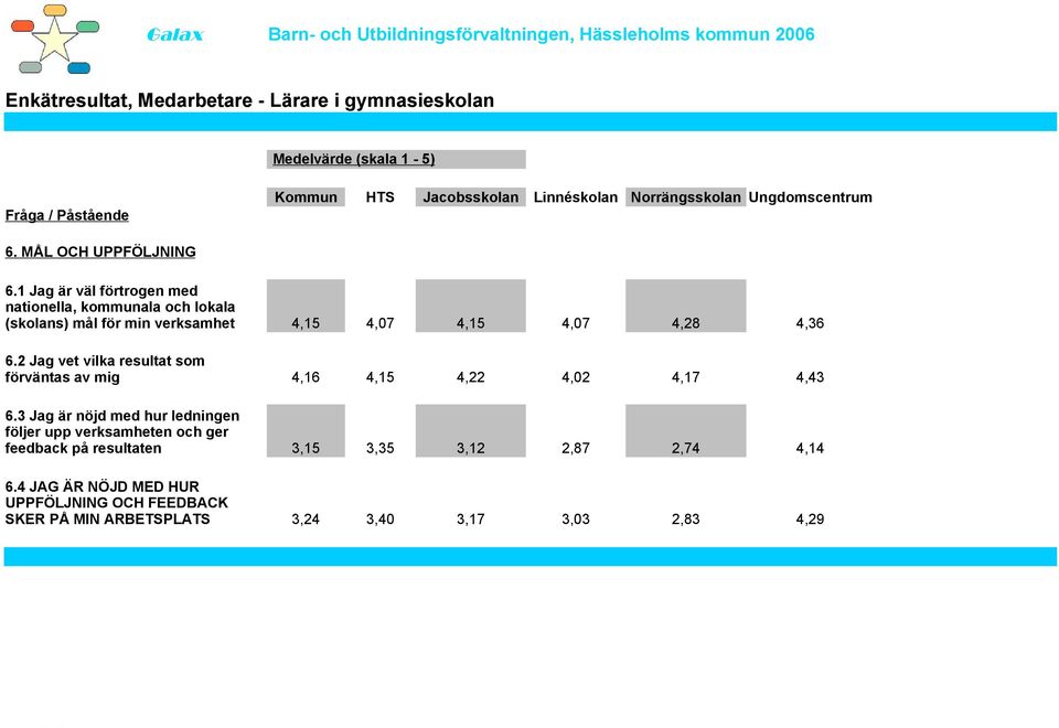 2 Jag vet vilka resultat som förväntas av mig 6.