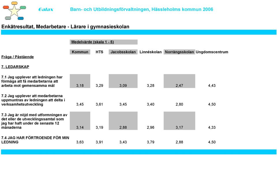 3 Jag är nöjd med utformningen av det eller de utvecklingssamtal som jag har haft under de senaste 12 månaderna 7.