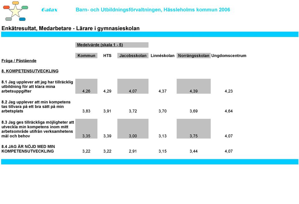 3 Jag ges tillräckliga möjligheter att utveckla min kompetens inom mitt arbetsområde utifrån verksamhetens mål och