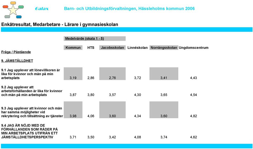 3,57 4,30 3,65 4,54 9.3 Jag upplever att kvinnor och män har samma möjligheter vid rekrytering och tillsättning av tjänster 9.