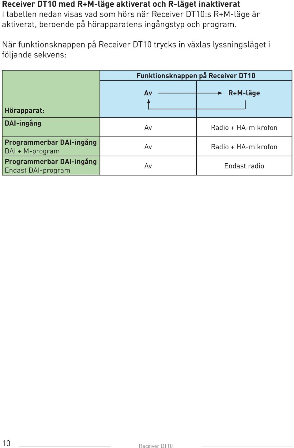 När funktionsknappen på Receiver DT10 trycks in växlas lyssningsläget i följande sekvens: Funktionsknappen på Receiver DT10 Av