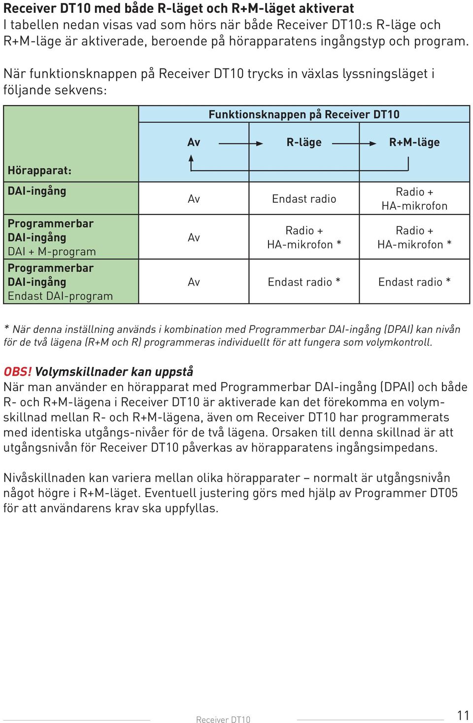 M-program Programmerbar DAI-ingång Endast DAI-program Av Av Endast radio Radio + HA-mikrofon * Radio + HA-mikrofon Radio + HA-mikrofon * Av Endast radio * Endast radio * * När denna inställning