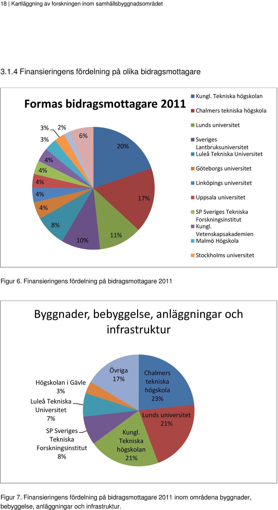 10% 11% 17% Uppsala universitet SP Sveriges Tekniska Forskningsinstitut Kungl. Vetenskapsakademien Malmö Högskola Stockholms universitet Figur 6.