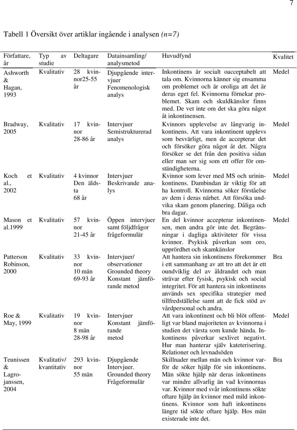 Kvalitativ 57 kvinnor 21-45 år Kvalitativ 33 kvinnor 10 män 69-93 år Kvalitativ 19 kvinnor 8 män 28-98 år Kvalitativ/ kvantitativ 293 kvinnor 55 män Datainsamling/ analysmetod Djupgående intervjuer