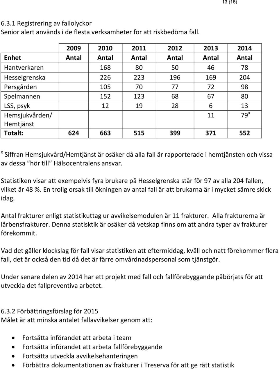 12 19 28 6 13 Hemsjukvården/ 11 79 x Hemtjänst Totalt: 624 663 515 399 371 552 x Siffran Hemsjukvård/Hemtjänst är osäker då alla fall är rapporterade i hemtjänsten och vissa av dessa hör till