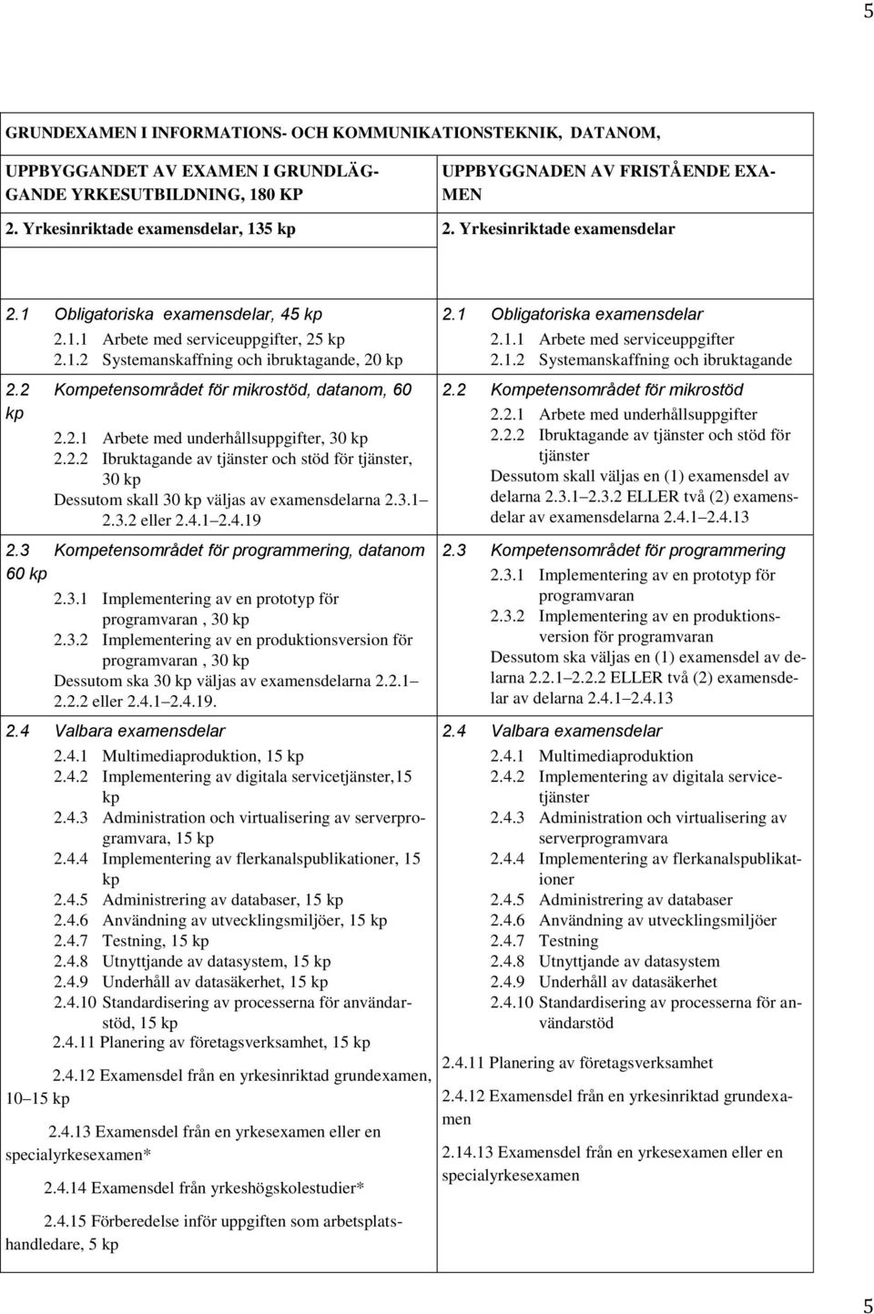 2 Kompetensområdet för mikrostöd, datanom, 60 kp 2.2.1 Arbete med underhållsuppgifter, 30 kp 2.2.2 Ibruktagande av tjänster och stöd för tjänster, 30 kp Dessutom skall 30 kp väljas av examensdelarna 2.