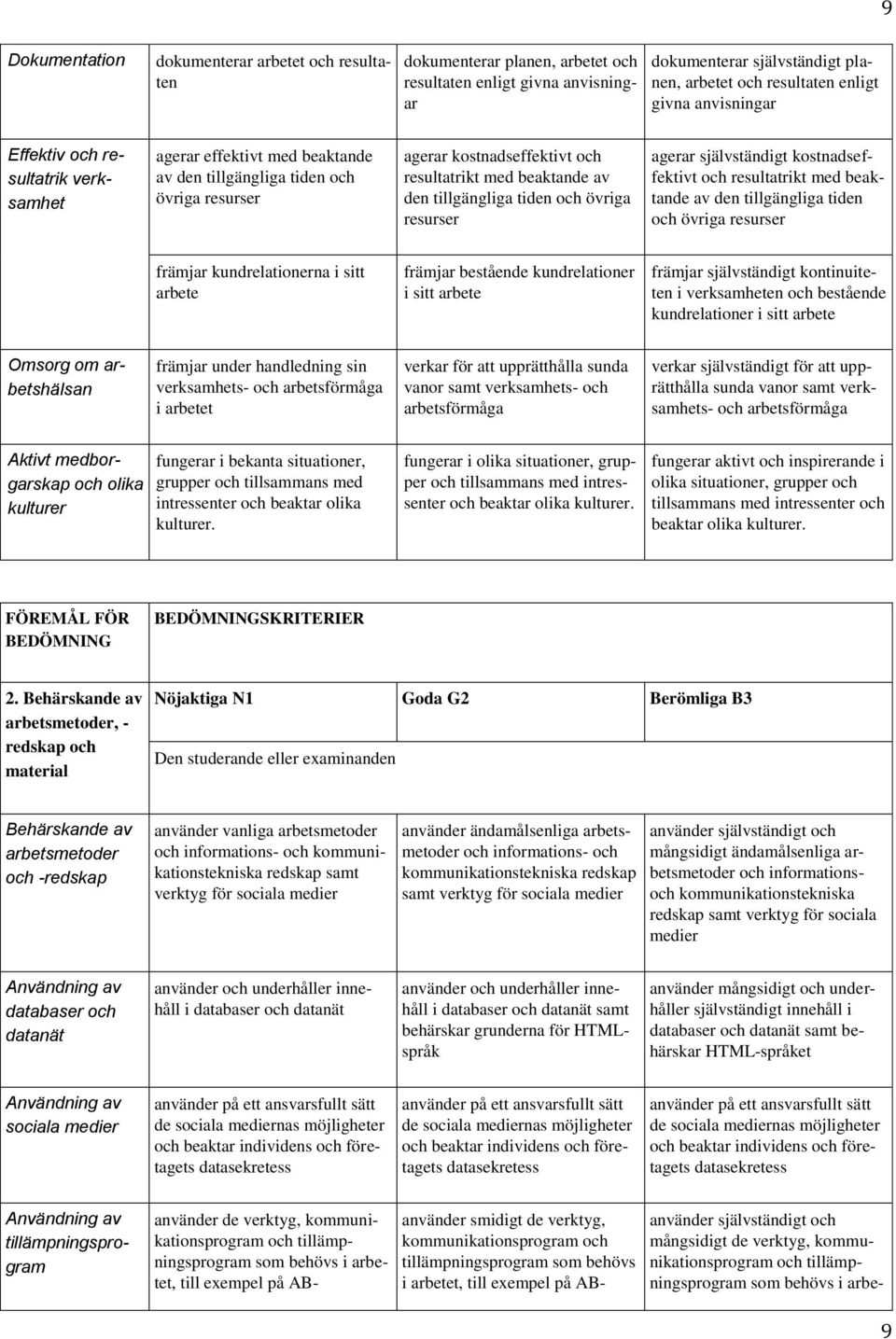 tillgängliga tiden och övriga resurser agerar självständigt kostnadseffektivt och resultatrikt med beaktande av den tillgängliga tiden och övriga resurser främjar kundrelationerna i sitt arbete