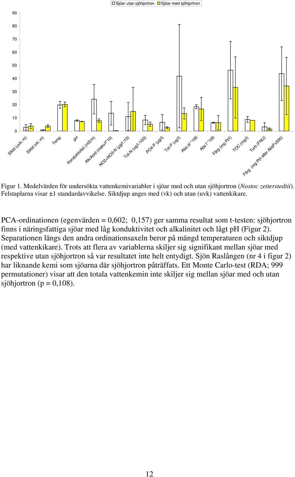 Medelvärden för undersökta vattenkemivariabler i sjöar med och utan sjöhjortron (Nostoc zetterstedtii). Felstaplarna visar ±1 standardavvikelse. Siktdjup anges med (vk) och utan (uvk) vattenkikare.