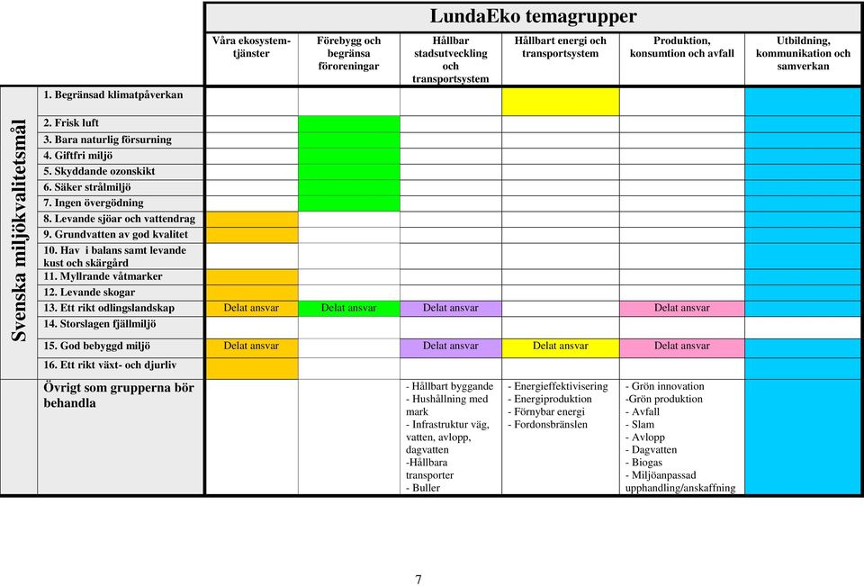 Utbildning, kommunikation och samverkan 2. Frisk luft 3. Bara naturlig försurning 4. Giftfri miljö 5. Skyddande ozonskikt 6. Säker strålmiljö 7. Ingen övergödning 8. Levande sjöar och vattendrag 9.