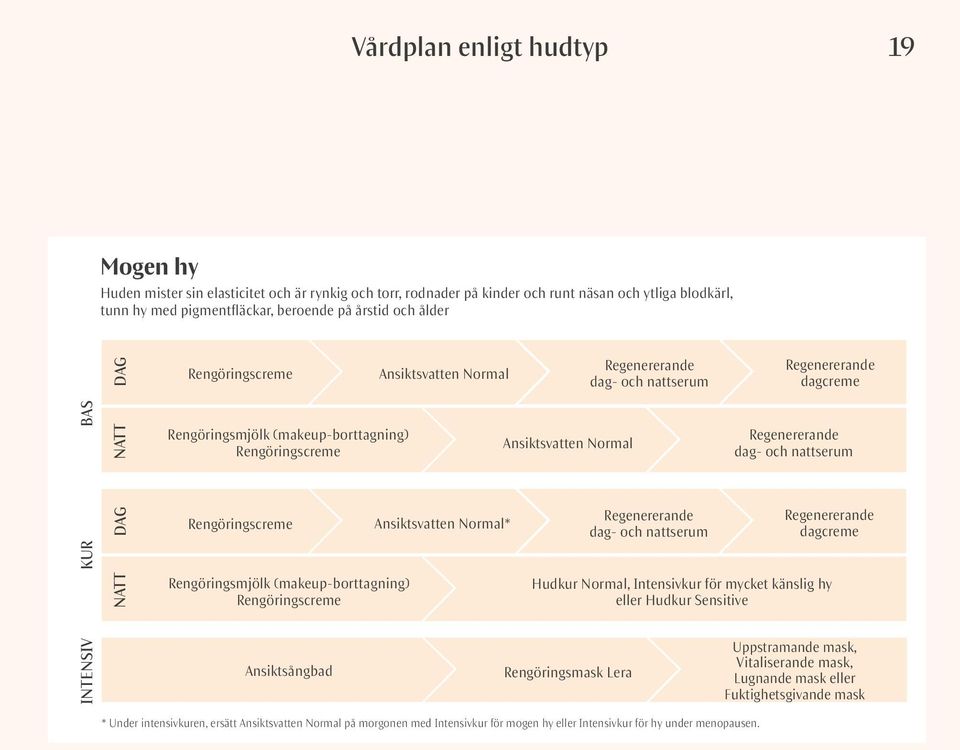 och nattserum DAG Rengöringscreme Ansiktsvatten Normal* Regenererande dag- och nattserum Regenererande dagcreme KUR NATT Rengöringsmjölk (makeup-borttagning) Rengöringscreme Hudkur Normal,