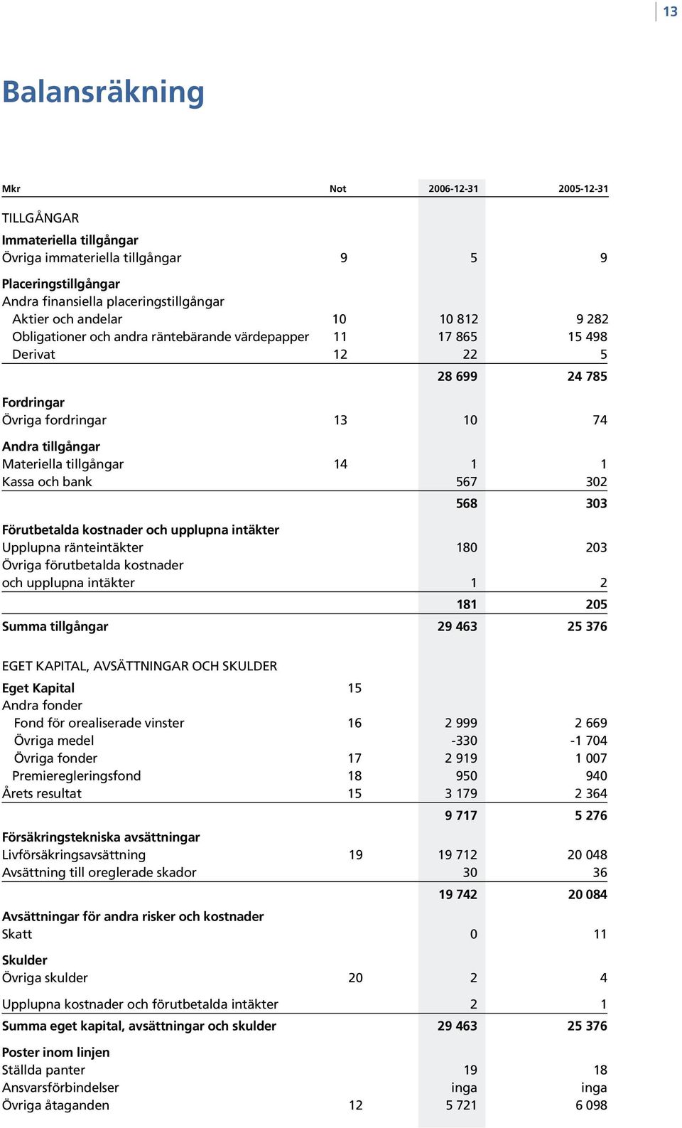 1 1 Kassa och bank 567 302 568 303 Förutbetalda kostnader och upplupna intäkter Upplupna ränteintäkter 180 203 Övriga förutbetalda kostnader och upplupna intäkter 1 2 181 205 Summa tillgångar 29 463