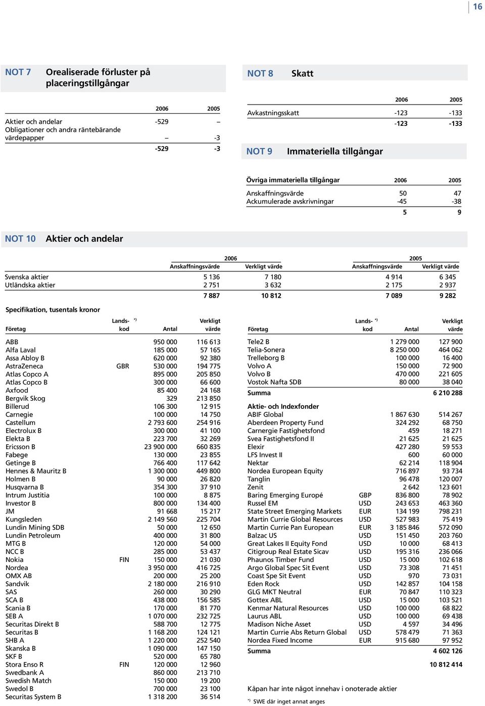 Verkligt värde Svenska aktier 5 136 7 180 4 914 6 345 Utländska aktier 2 751 3 632 2 175 2 937 7 887 10 812 7 089 9 282 Specifikation, tusentals kronor Lands- *) Verkligt Företag kod Antal värde ABB