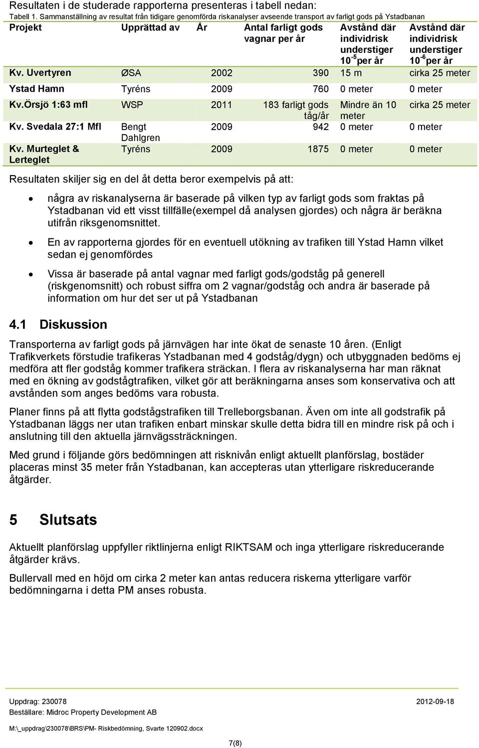 individrisk individrisk understiger 10-5 per år understiger 10-6 per år Kv. Uvertyren ØSA 2002 390 15 m cirka 25 meter Ystad Hamn Tyréns 2009 760 0 meter 0 meter Kv.