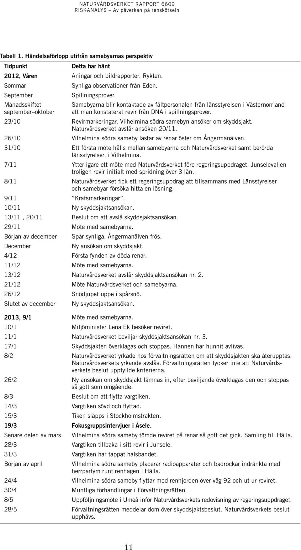 Samebyarna blir kontaktade av fältpersonalen från länsstyrelsen i Västernorrland att man konstaterat revir från DNA i spillningsprover. 23/10 Revirmarkeringar.
