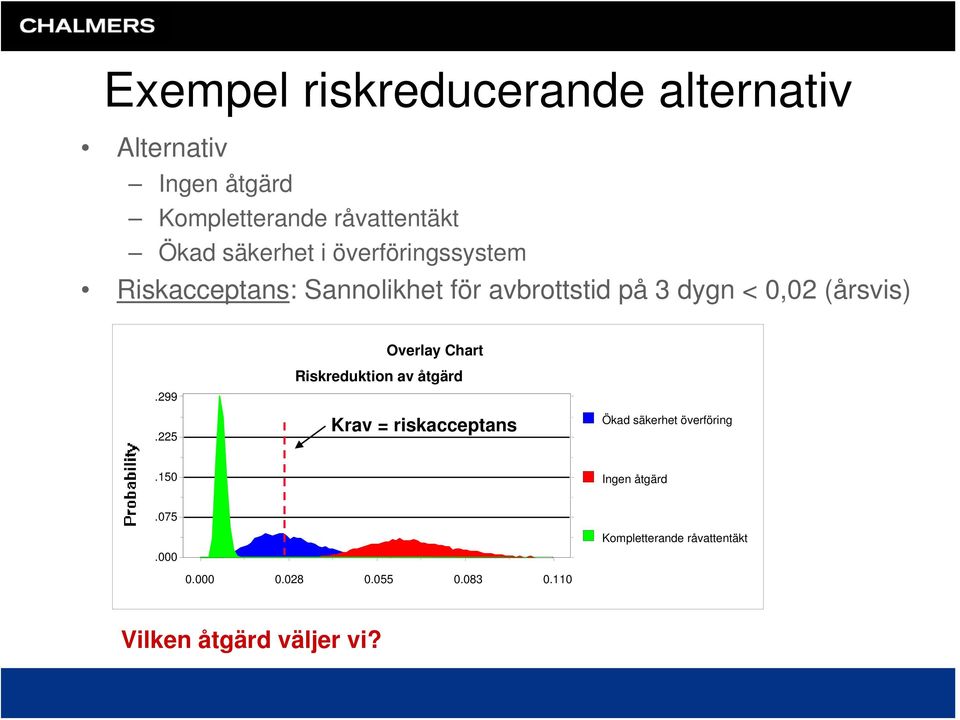 Overlay Chart.299.225 Riskreduktion av åtgärd Krav = riskacceptans Ökad säkerhet överföring.