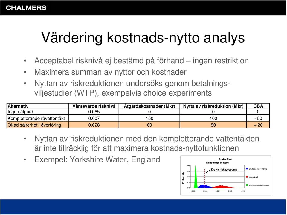 065 0 0 0 Kompletterande råvattentäkt 0.007 150 100-50 Ökad säkerhet i överföring 0.