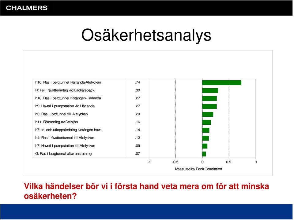 27 h3: Ras i jordtunnel till Alelyckan.20 h11: Förorening av Delsjön.16 h7: In- och utloppsledning Kotången have.