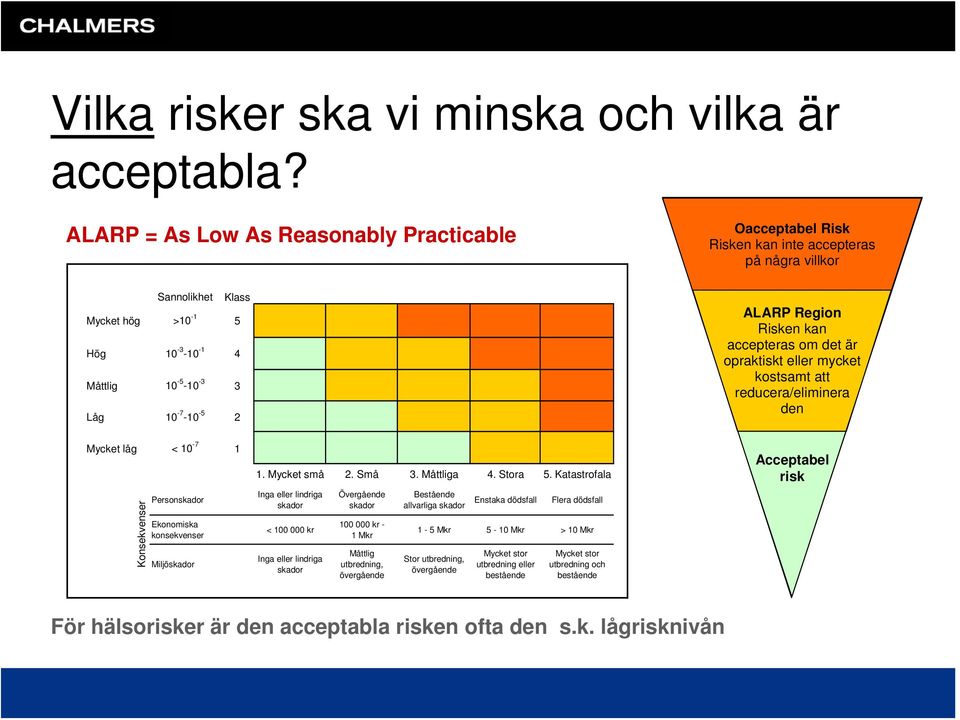 Region Risken kan accepteras om det är opraktiskt eller mycket kostsamt att reducera/eliminera den Mycket låg < 10-7 1 Konsekvenser Personskador Ekonomiska konsekvenser Miljöskador 1. Mycket små 2.