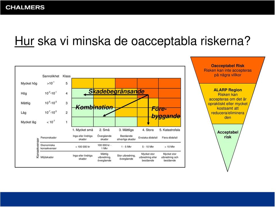 Kombination Förebyggande ALARP Region Risken kan accepteras om det är opraktiskt eller mycket kostsamt att reducera/eliminera den Konsekvenser Personskador Ekonomiska konsekvenser Miljöskador 1.