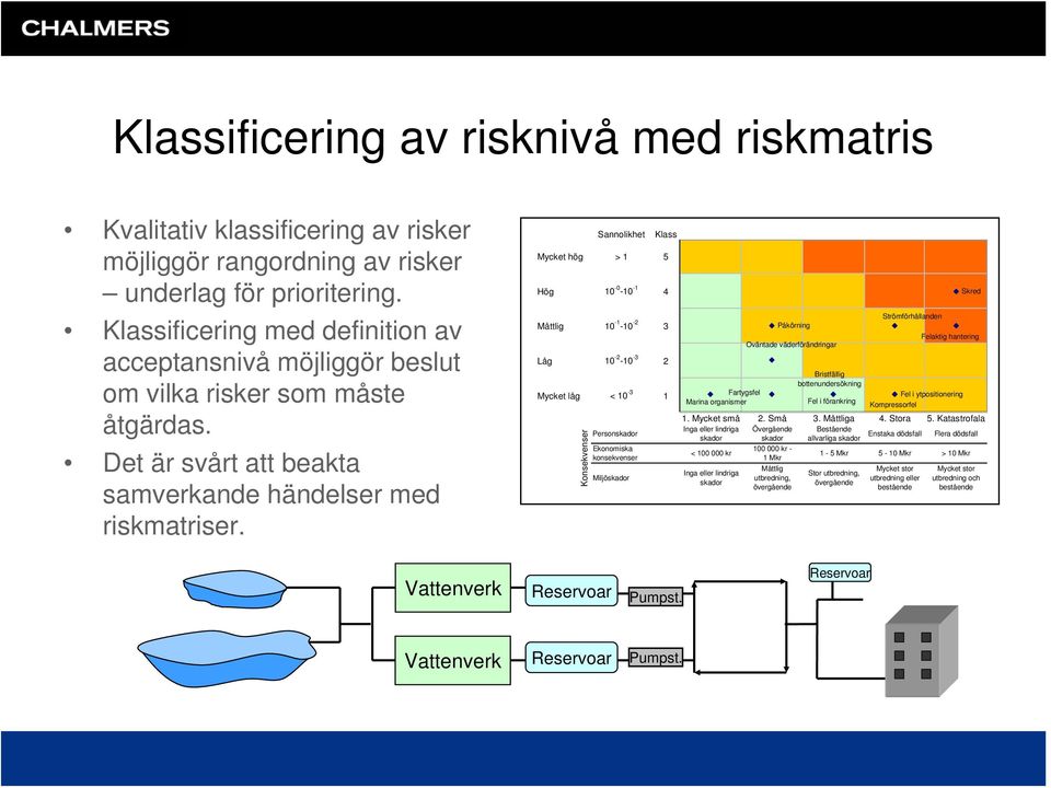 Sannolikhet Klass Mycket hög > 1 5 Hög 10-0 -10-1 4 Måttlig 10-1 -10-2 3 Låg 10-2 -10-3 2 Mycket låg < 10-3 1 Konsekvenser Personskador Ekonomiska konsekvenser Miljöskador Fartygsfel Marina