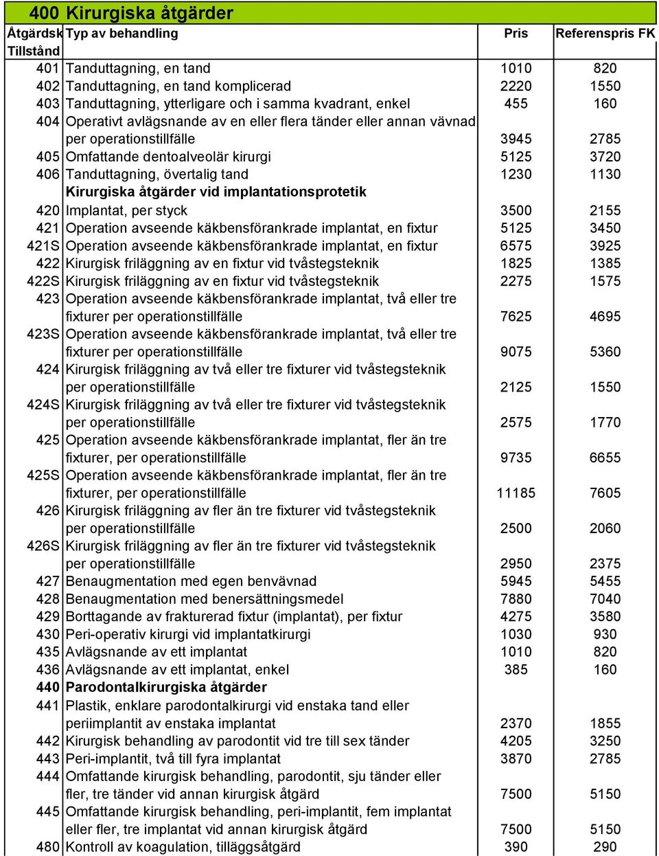 åtgärder vid implantationsprotetik 420 Implantat, per styck 3500 2155 421 Operation avseende käkbensförankrade implantat, en fixtur 5125 3450 421S Operation avseende käkbensförankrade implantat, en