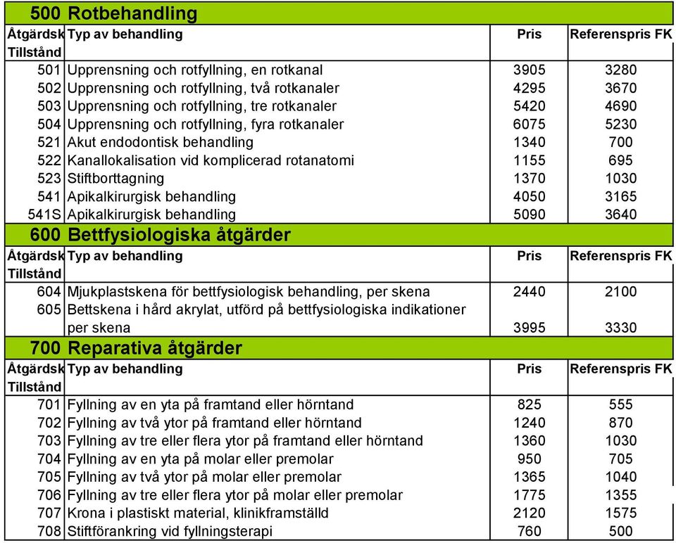 Apikalkirurgisk behandling 4050 3165 541S Apikalkirurgisk behandling 5090 3640 600 Bettfysiologiska åtgärder 604 Mjukplastskena för bettfysiologisk behandling, per skena 2440 2100 605 Bettskena i