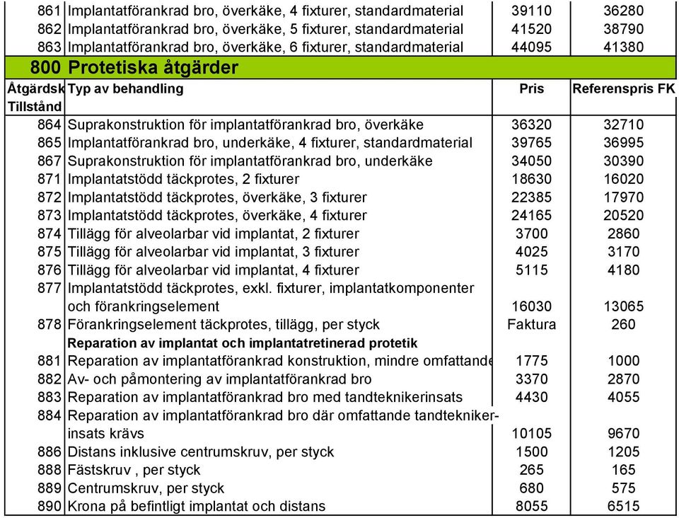 standardmaterial 39765 36995 867 Suprakonstruktion för implantatförankrad bro, underkäke 34050 30390 871 Implantatstödd täckprotes, 2 fixturer 18630 16020 872 Implantatstödd täckprotes, överkäke, 3