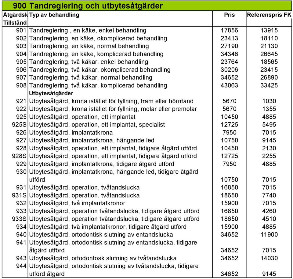 30206 23415 907 Tandreglering, två käkar, normal behandling 34652 26890 908 Tandreglering, två käkar, komplicerad behandling 43063 33425 Utbytesåtgärder 921 Utbytesåtgärd, krona istället för