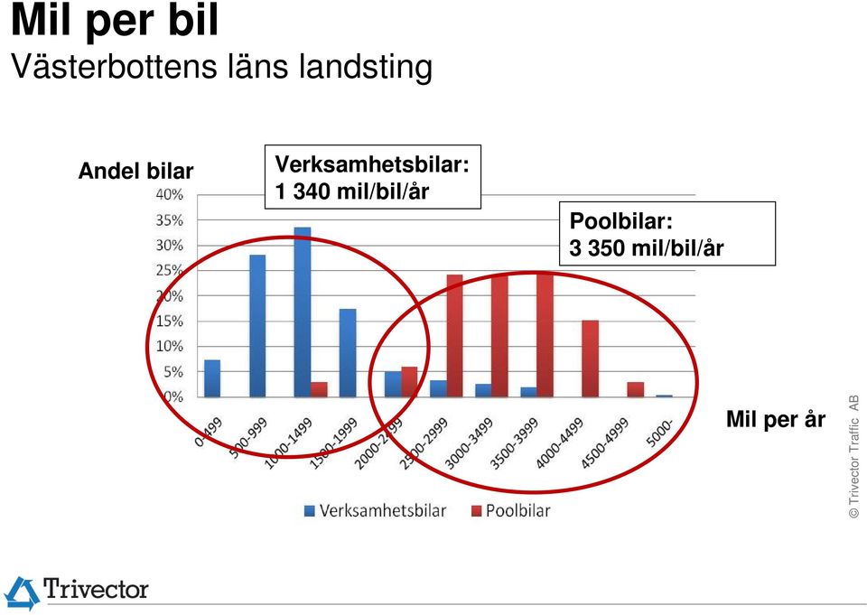 Verksamhetsbilar: 1 340