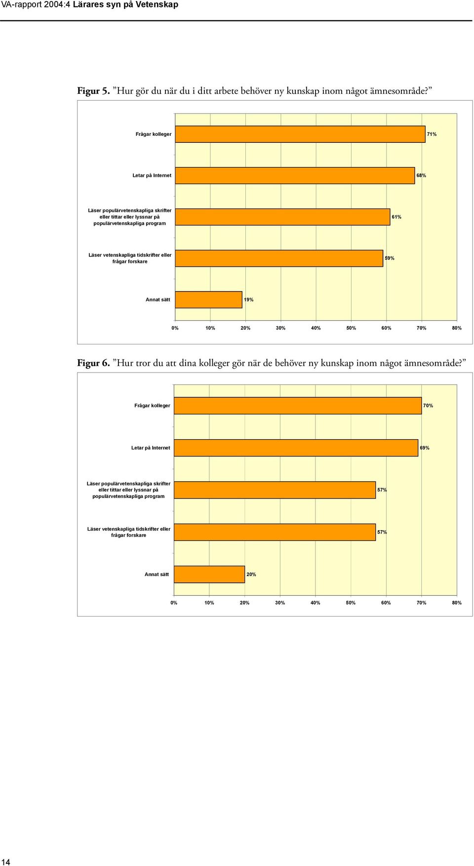 frågar forskare 59% Annat sätt 19% 0% 10% 20% 30% 40% 50% 60% 70% 80% Figur 6. Hur tror du att dina kolleger gör när de behöver ny kunskap inom något ämnesområde?