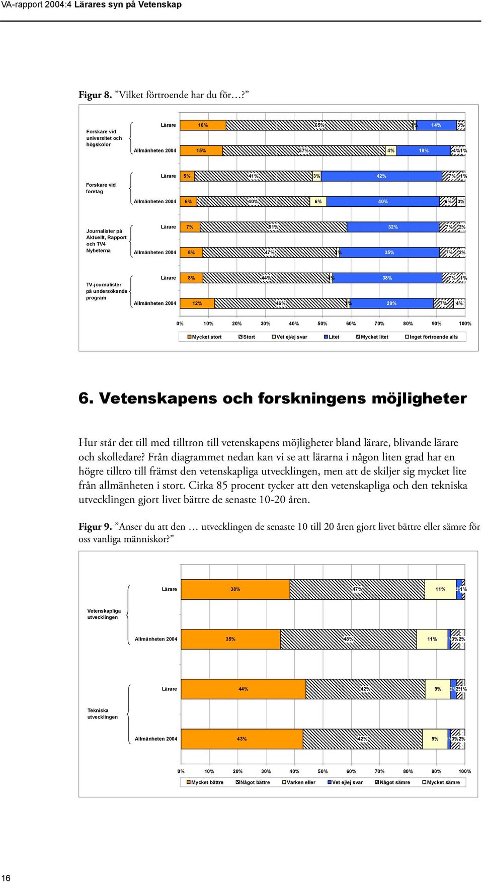 51% 47% 1% 32% 35% 7% 7% 2% 2% TV-journalister på undersökande program 8% 12% 44% 46% 1% 1% 38% 29% 7% 1% 7% 4% 0% 10% 20% 30% 40% 50% 60% 70% 80% 90% 100% Mycket stort Stort Vet ej/ej svar Litet