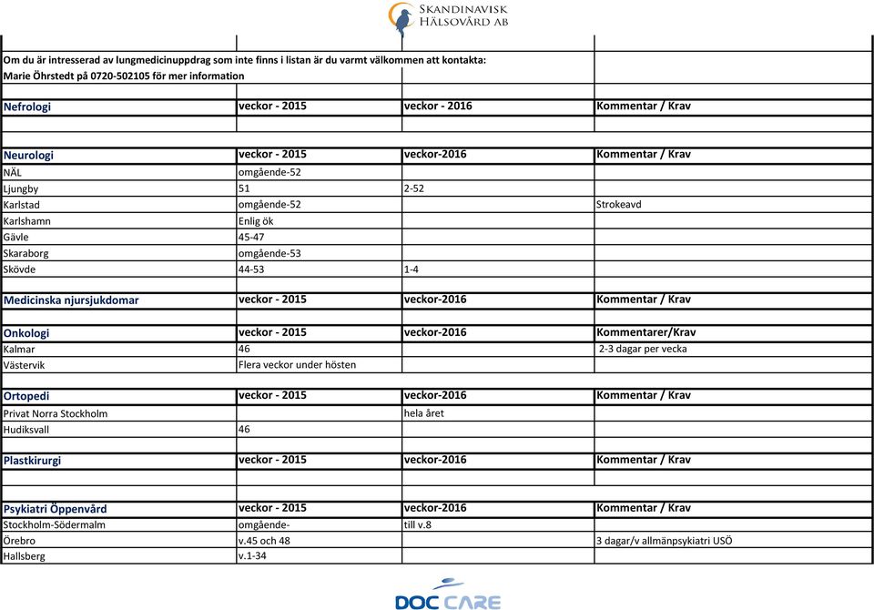 1-4 Medicinska njursjukdomar veckor - 2015 veckor-2016 Kommentar / Krav Onkologi veckor - 2015 veckor-2016 Kommentarer/Krav Kalmar 46 2-3 dagar per vecka Västervik Flera veckor under hösten Ortopedi