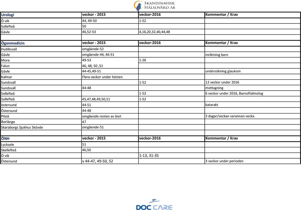 44-48 mottagning Sollefteå 1-52 6 veckor under 2016, Barnoftalmolog Sollefteå 45,47,48,49,50,51 1-52 östersund 44-51 katarakt Östersund 44-48 Piteå omgående-resten av året 3 dagar/veckan varannan