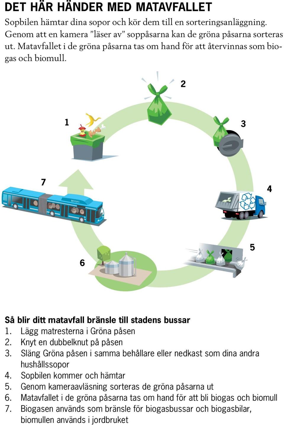 Lägg matresterna i Gröna påsen 2. Knyt en dubbelknut på påsen 3. Släng Gröna påsen i samma behållare eller nedkast som dina andra hushållssopor 4. Sopbilen kommer och hämtar 5.