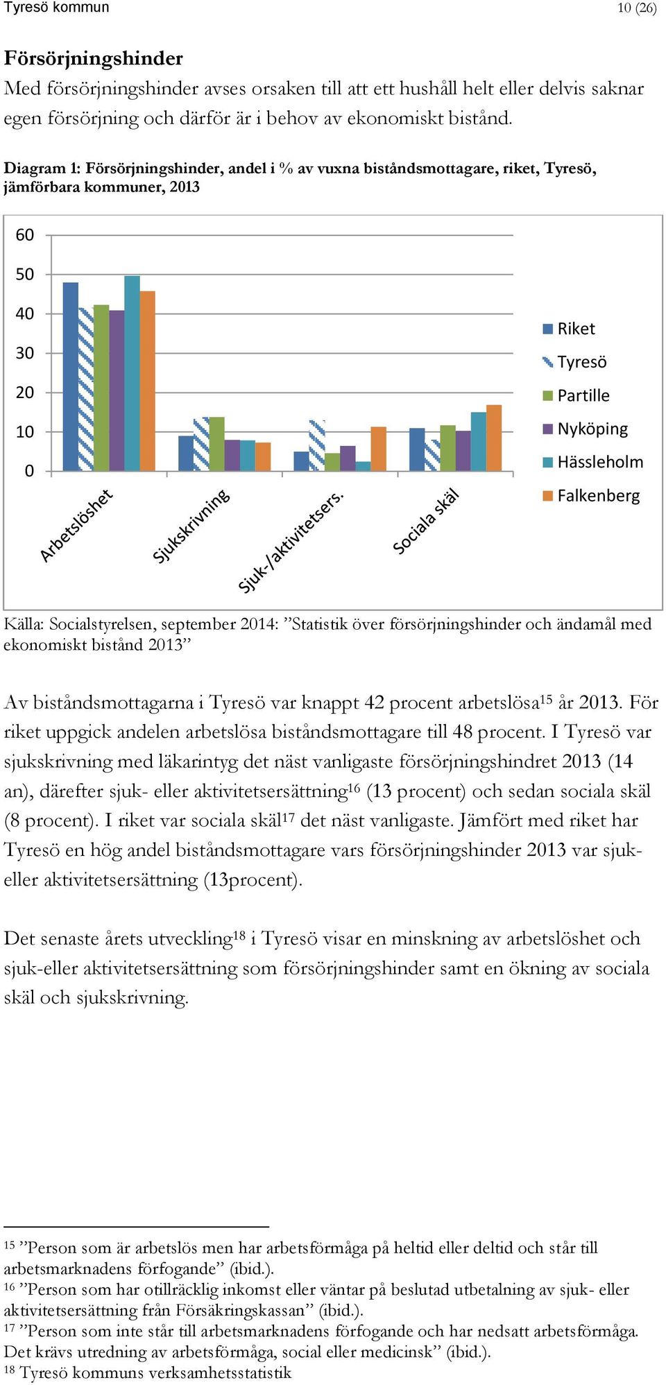 Socialstyrelsen, september 2014: Statistik över försörjningshinder och ändamål med ekonomiskt bistånd 2013 Av biståndsmottagarna i Tyresö var knappt 42 procent arbetslösa 15 år 2013.