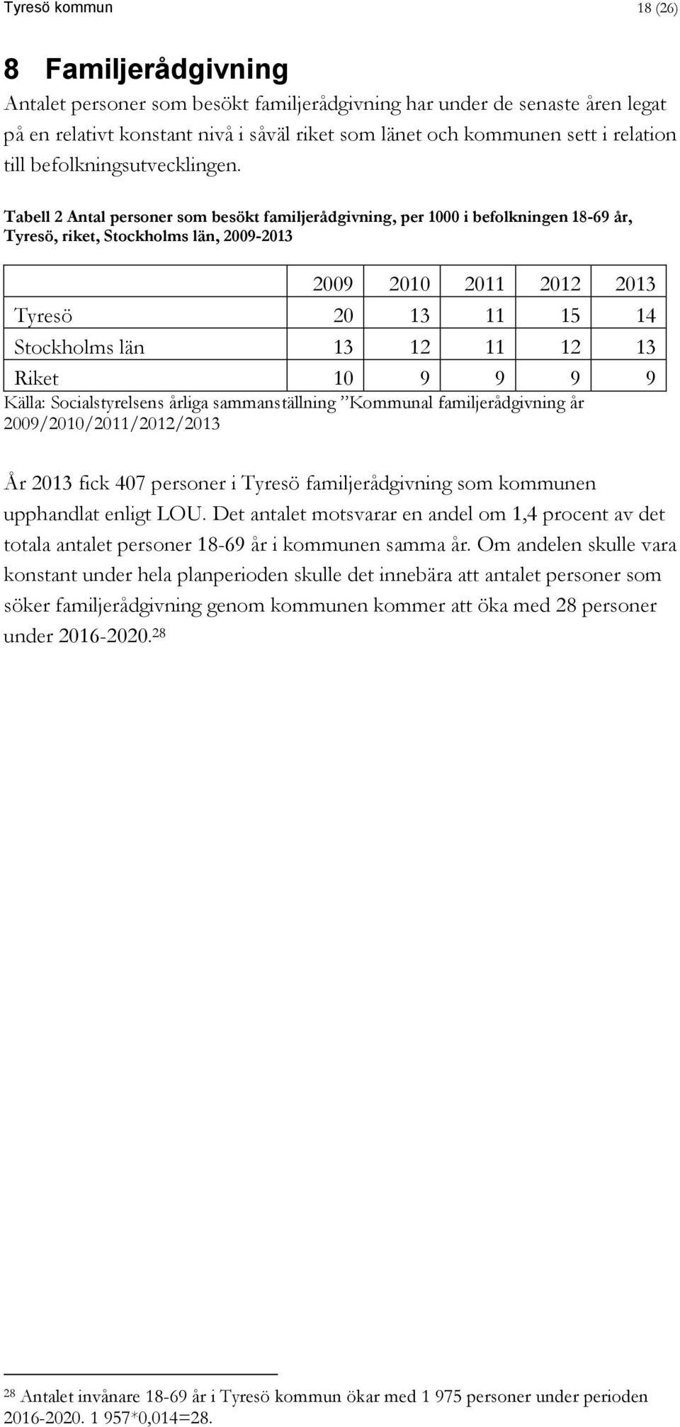 Tabell 2 Antal personer som besökt familjerådgivning, per 1000 i befolkningen 18-69 år, Tyresö, riket, Stockholms län, 2009-2013 2009 2010 2011 2012 2013 Tyresö 20 13 11 15 14 Stockholms län 13 12 11