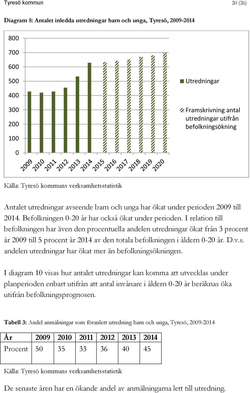 I relation till befolkningen har även den procentuella andelen utredningar ökat från 3 procent år 2009 till 5 procent år 2014 av den totala befolkningen i åldern 0-20 år. D.v.s.