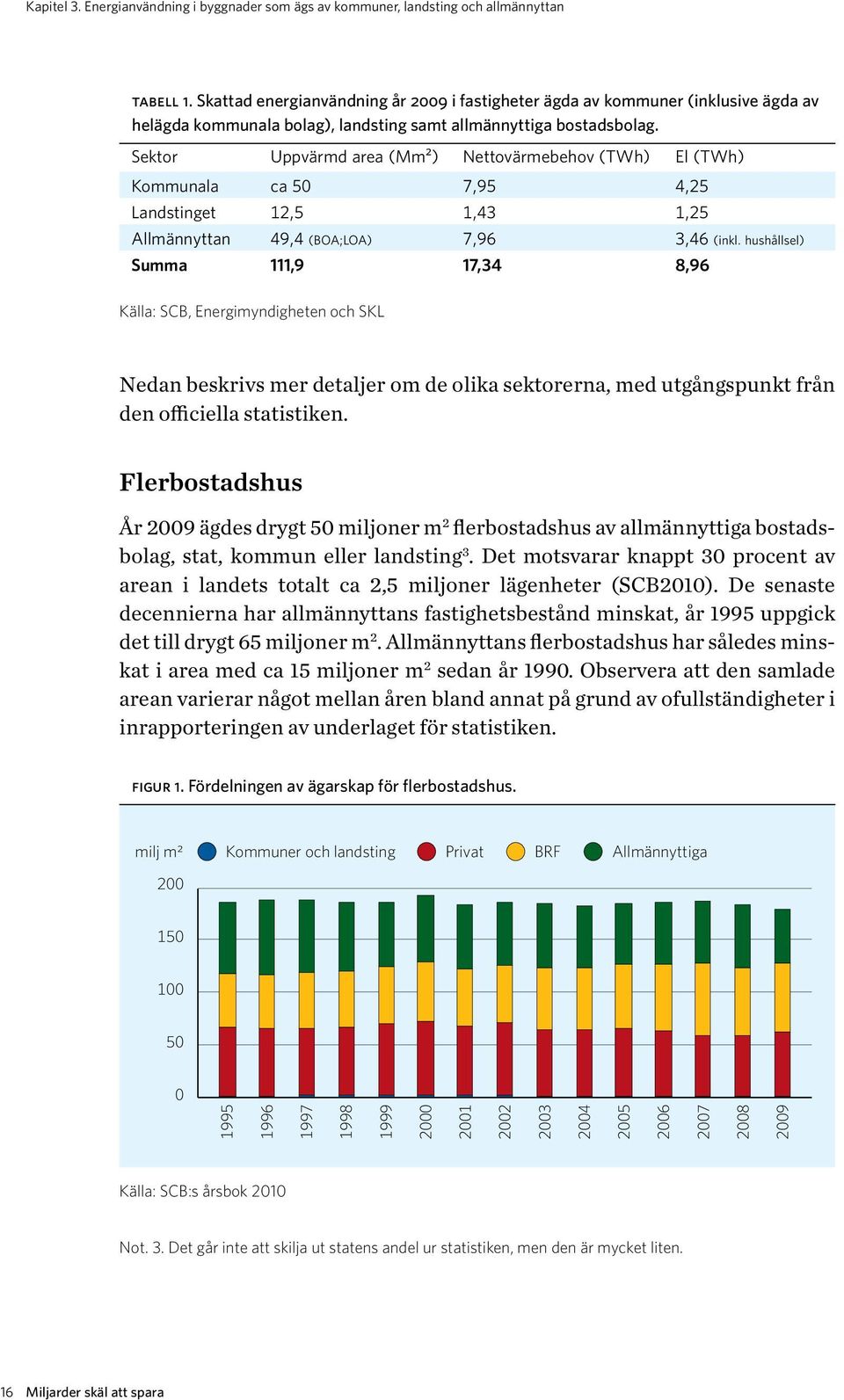 Sektor Uppvärmd area (Mm²) Nettovärmebehov El Kommunala ca 50 7,95 4,25 Landstinget 12,5 1,43 1,25 Allmännyttan 49,4 (BOA;LOA) 7,96 3,46 (inkl.
