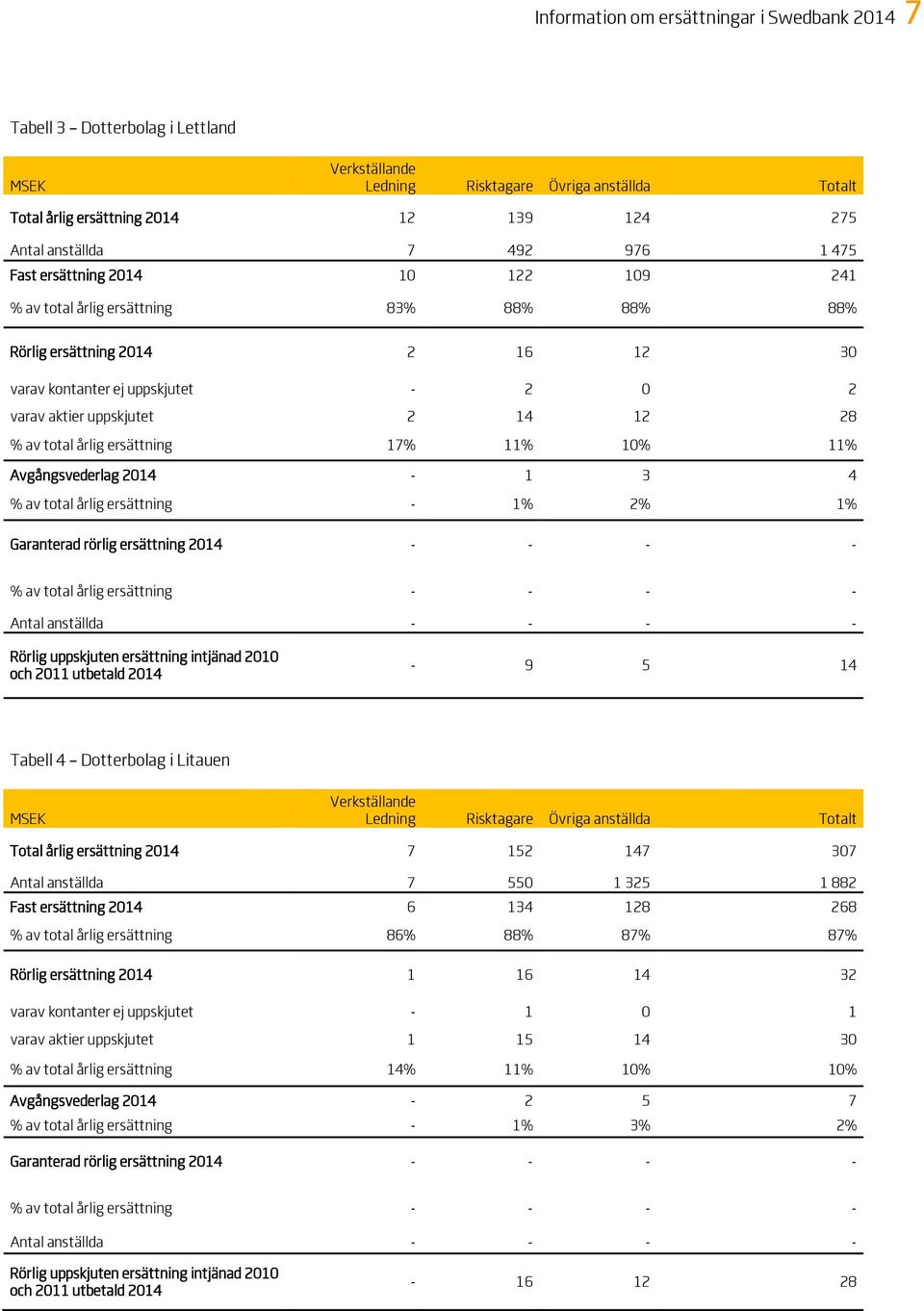 årlig ersättning 17% 11% 10% 11% Avgångsvederlag 2014-1 3 4 % av total årlig ersättning - 1% 2% 1% Garanterad rörlig ersättning 2014 - - - - Antal anställda - - - - - 9 5 14 Tabell 4 Dotterbolag i