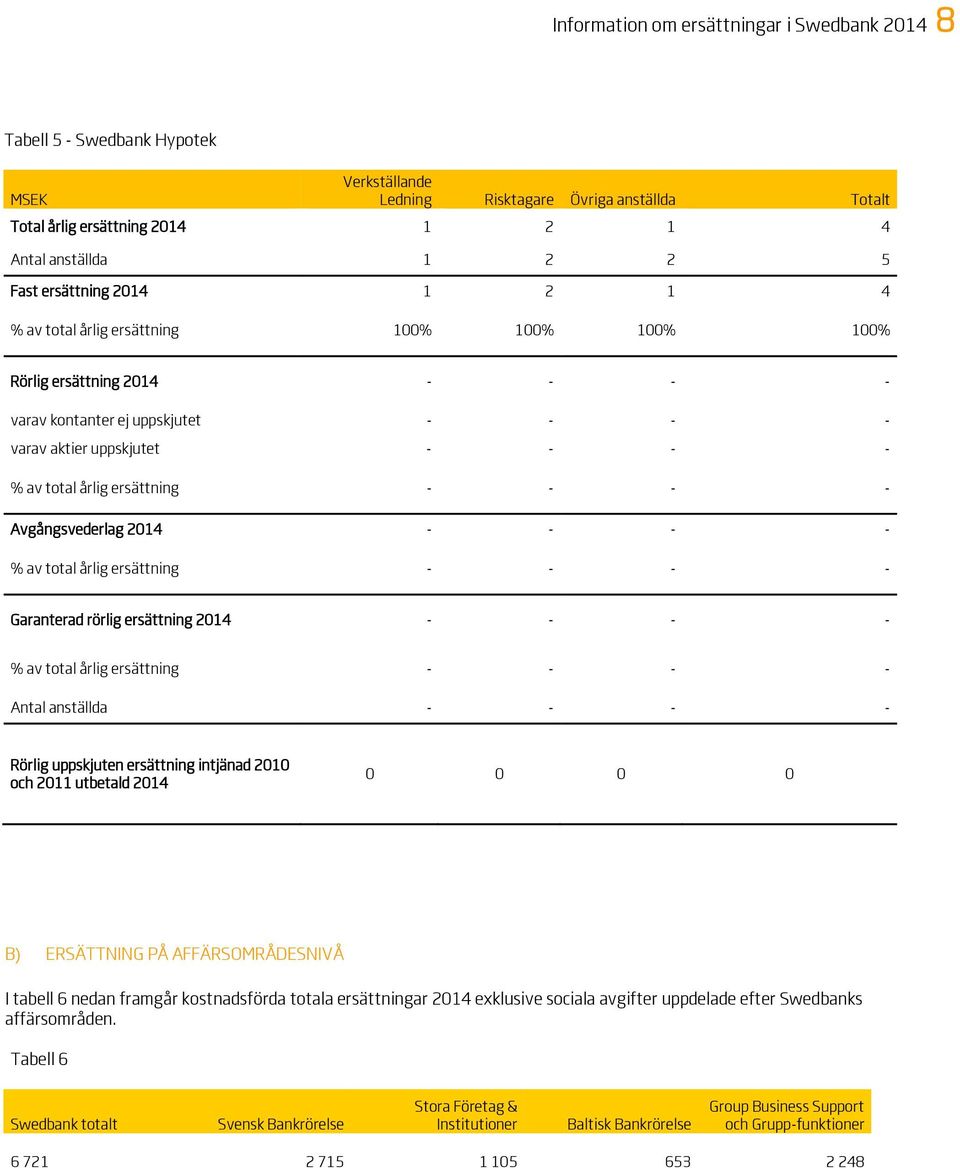 rörlig ersättning 2014 - - - - Antal anställda - - - - 0 0 0 0 B) ERSÄTTNING PÅ AFFÄRSOMRÅDESNIVÅ I tabell 6 nedan framgår kostnadsförda totala ersättningar 2014 exklusive sociala avgifter