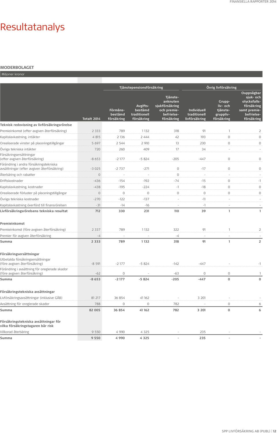 redovisning av livförsäkringsrörelse Premieinkomst (efter avgiven återförsäkring) 2 333 789 1 132 318 91 1 2 Kapitalavkastning, intäkter 4 815 2 136 2 444 42 193 0 0 Orealiserade vinster på