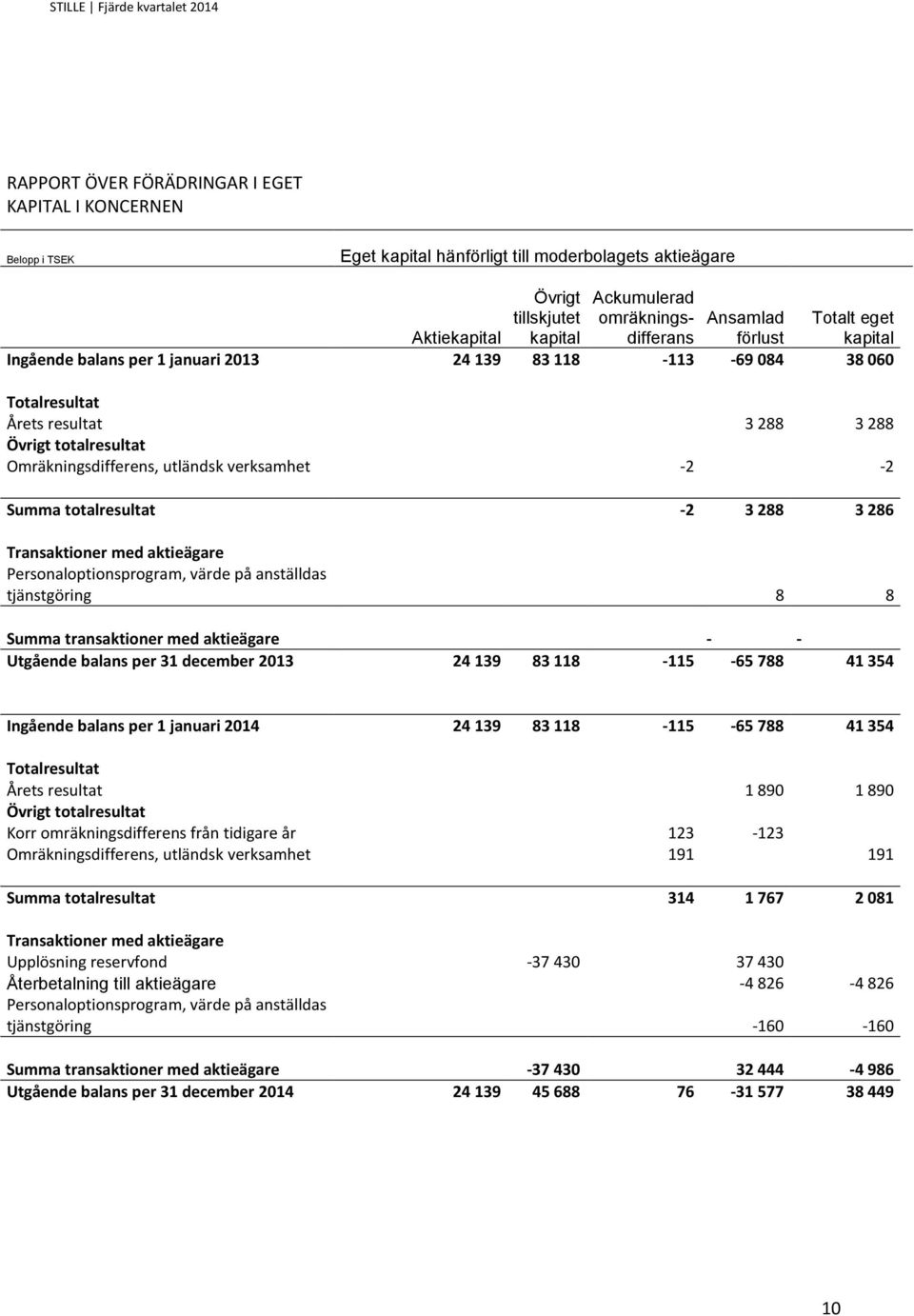 verksamhet -2-2 Summa totalresultat -2 3 288 3 286 Transaktioner med aktieägare Personaloptionsprogram, värde på anställdas tjänstgöring 8 8 Summa transaktioner med aktieägare - - Utgående balans per