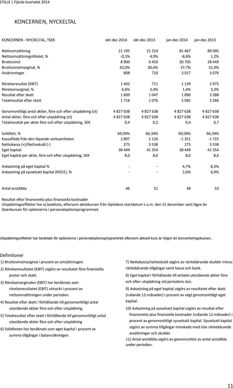 3,3% Resultat efter skatt 1 609 1 047 1 890 3 288 Totalresultat efter skatt 1 716 1 076 2 082 3 286 Genomsnittligt antal aktier, före och efter utspädning (st) 4 827 638 4 827 638 4 827 638 4 827 638