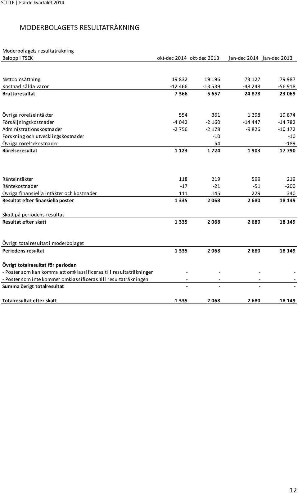 826-10 172 Forskning och utvecklingskostnader -10-10 Övriga rörelsekostnader 54-189 Rörelseresultat 1 123 1 724 1 903 17 790 Ränteintäkter 118 219 599 219 Räntekostnader -17-21 -51-200 Övriga