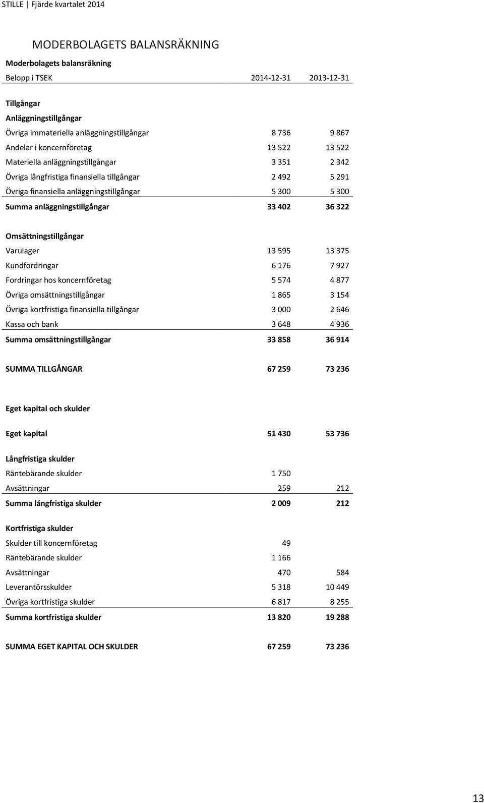 anläggningstillgångar 33 402 36 322 Omsättningstillgångar Varulager 13 595 13 375 Kundfordringar 6 176 7 927 Fordringar hos koncernföretag 5 574 4 877 Övriga omsättningstillgångar 1 865 3 154 Övriga